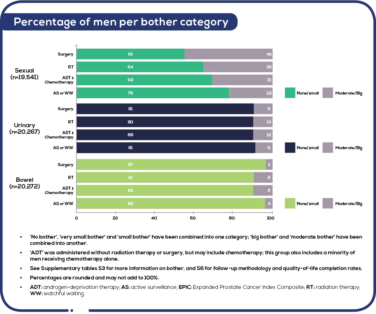 If You Want to Understand Prostate Cancer Treatment Outcomes, Ask ...